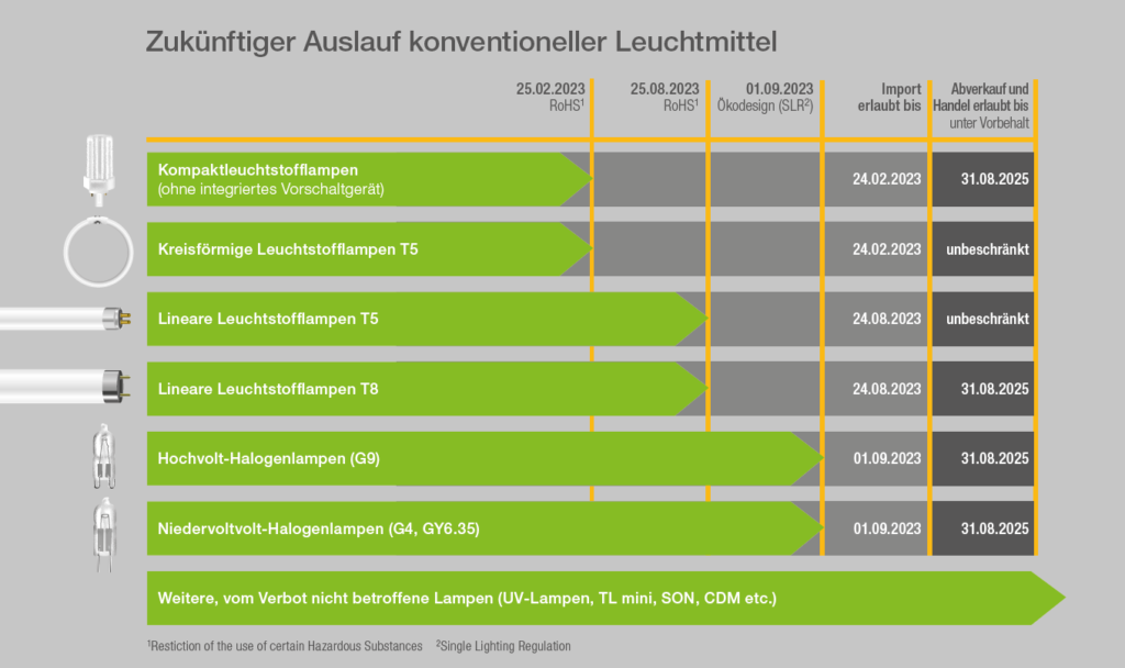 Zukünftiger_Auslauf_konventioneller_Leuchtmittel